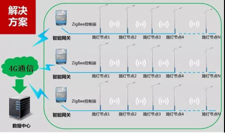 The three most typical application scenarios of Zigbee module ZM32