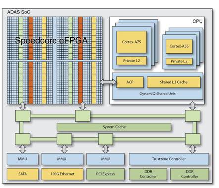 Speedcore eFPGA in the application of automotive intelligence
