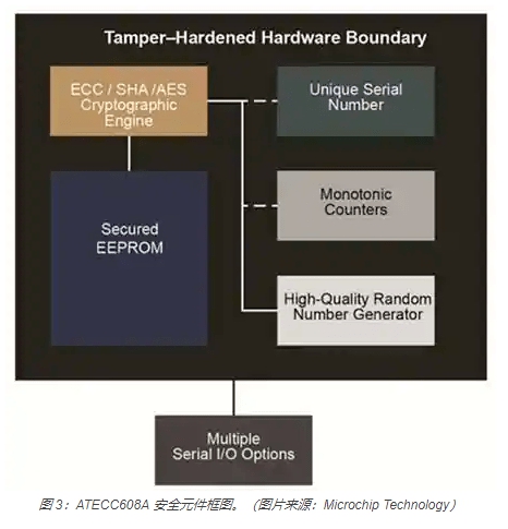 Anatomy of a secure microcontroller for IoT applications