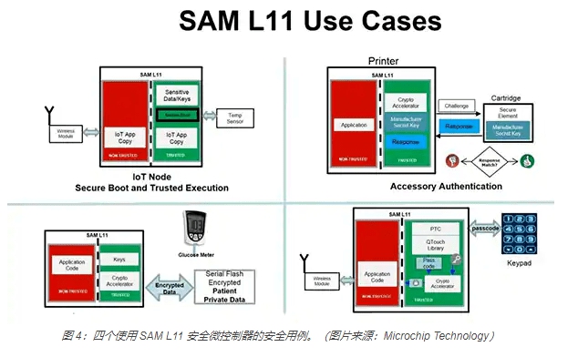 Anatomy of a secure microcontroller for IoT applications