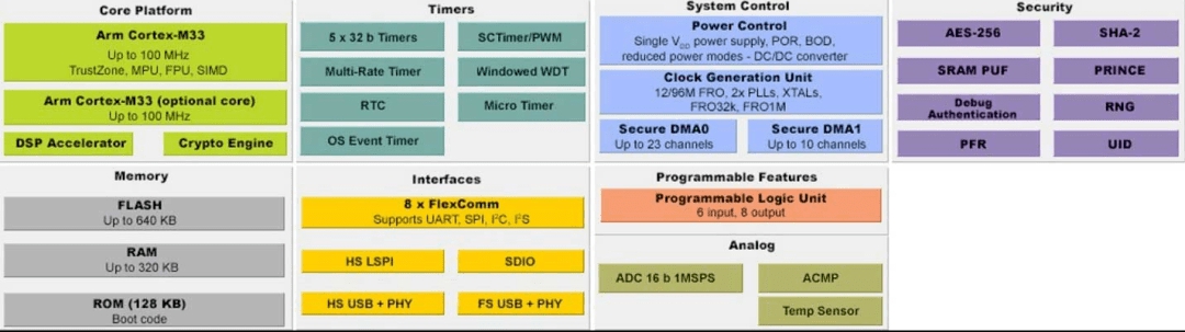 Anatomy of a secure microcontroller for IoT applications