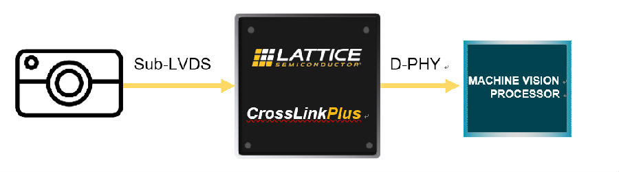 New CrossLinkPlus FPGA simplifies MIPI-based vision system development