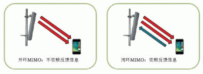 Research on LTE-A MIMO Application Scenarios and Application Status