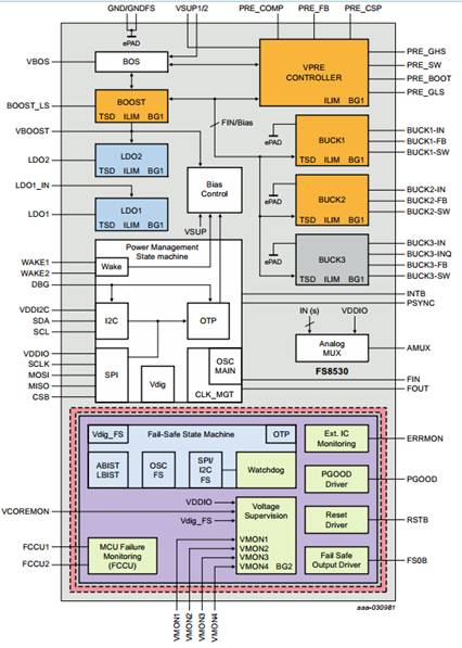 ADAS domain controller hardware FS85 hardware design points