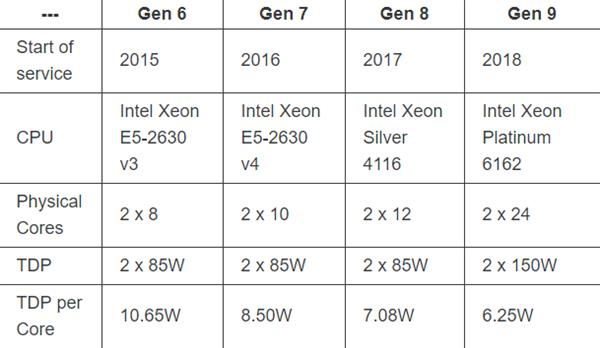 Cloudflare ditches Intel Xeon processors for AMD EPYC