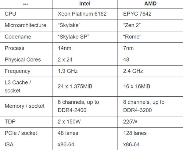 Cloudflare ditches Intel Xeon processors for AMD EPYC