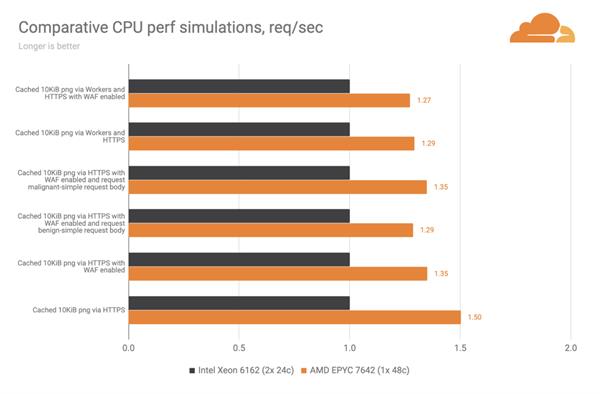 Cloudflare ditches Intel Xeon processors for AMD EPYC