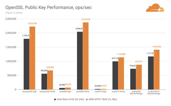 Cloudflare ditches Intel Xeon processors for AMD EPYC