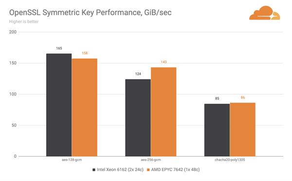 Cloudflare ditches Intel Xeon processors for AMD EPYC