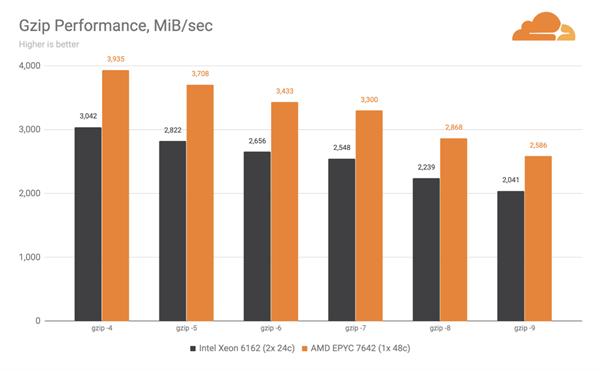 Cloudflare ditches Intel Xeon processors for AMD EPYC