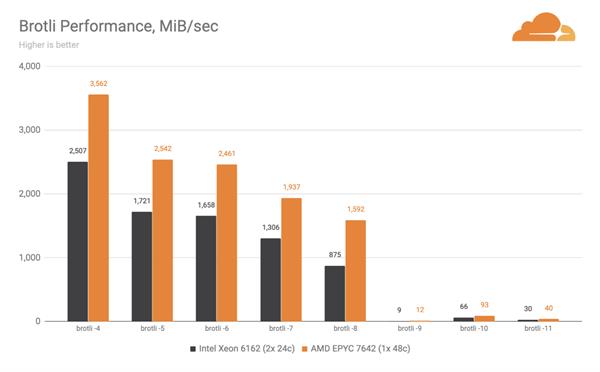 Cloudflare ditches Intel Xeon processors for AMD EPYC