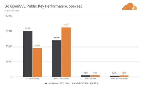 Cloudflare ditches Intel Xeon processors for AMD EPYC