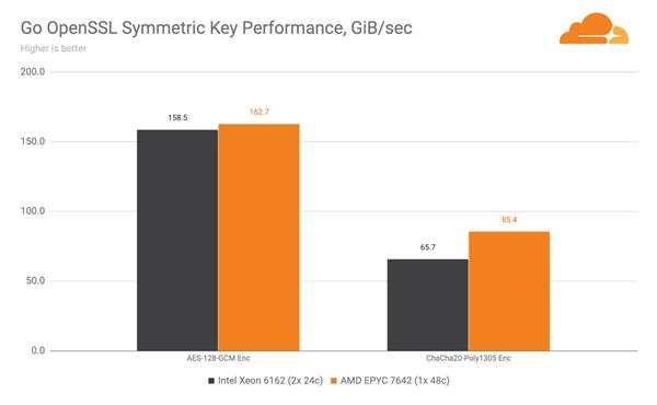 Cloudflare ditches Intel Xeon processors for AMD EPYC