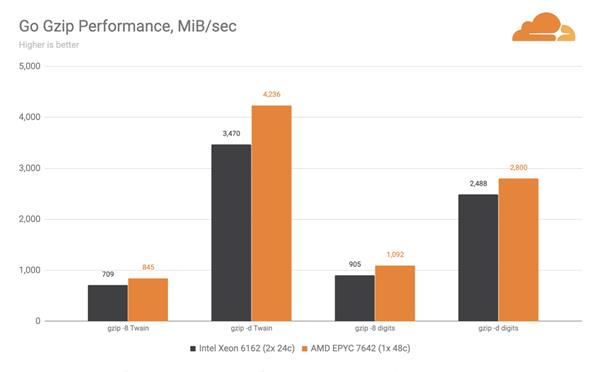 Cloudflare ditches Intel Xeon processors for AMD EPYC