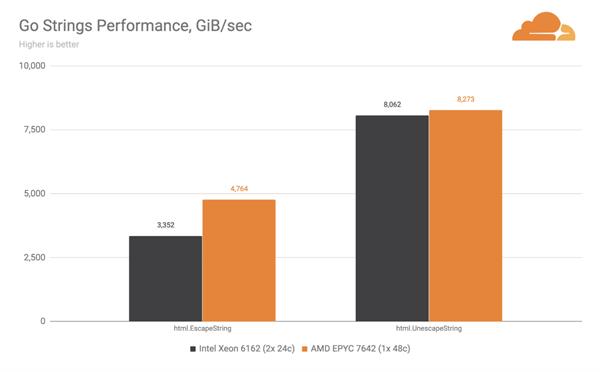 Cloudflare ditches Intel Xeon processors for AMD EPYC