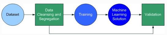 Detailed explanation of machine learning steps, one article to understand the whole process!