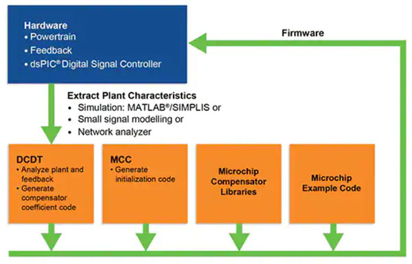 How to Use Digital Signal Controllers to Build Better Automotive and Electric Vehicle Systems