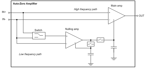 Zero-Drift Precision Op Amp: Measure and Eliminate Aliasing for More Accurate Current Sensing