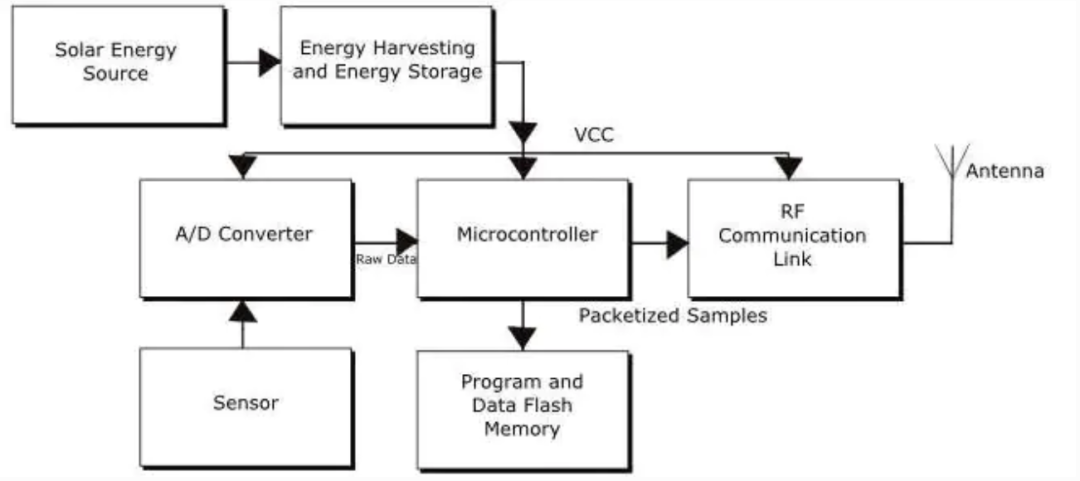 Low solar energy capture efficiency?It seems that you did not choose the right front-end management system