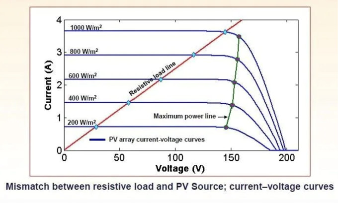 Low solar energy capture efficiency?It seems that you did not choose the right front-end management system