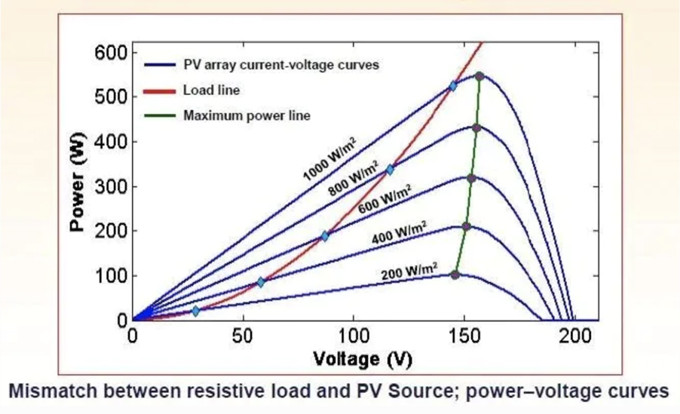 Low solar energy capture efficiency?It seems that you did not choose the right front-end management system