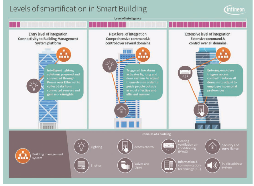 Infineon sensors make buildings smarter, more environmentally friendly, and more energy-efficient