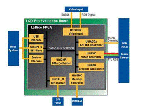 How to use FPGA&#8217;s embedded display control application