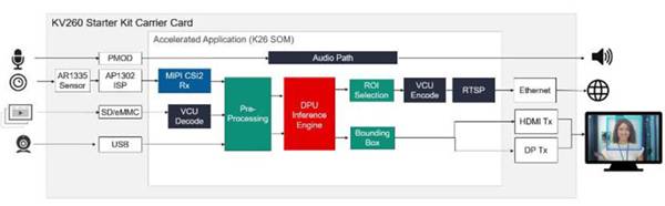 How to quickly build and deploy adaptive edge vision applications with a production-ready platform