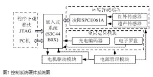 Design of mobile robot based on S3C44B0X chip and SPCE061A microcontroller