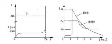 Analysis on the characteristics, parameters and selection method of EMC protection device TVS
