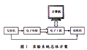 Design of Communication Countermeasure Teaching Demonstration System Based on EPlKl00 Chip and AD9854 Frequency Synthesizer