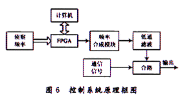 Design of Communication Countermeasure Teaching Demonstration System Based on EPlKl00 Chip and AD9854 Frequency Synthesizer