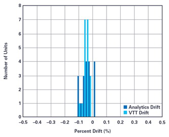 Using ADI&#8217;s mSure Technology for Meter Accuracy Monitoring