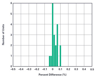 Using ADI&#8217;s mSure Technology for Meter Accuracy Monitoring